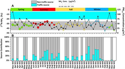 Developing Nitrogen Isotopic Source Profiles of Atmospheric Ammonia for Source Apportionment of Ammonia in Urban Beijing